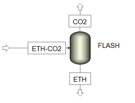 Figure 2: Ethanol-CO2 Flash System
