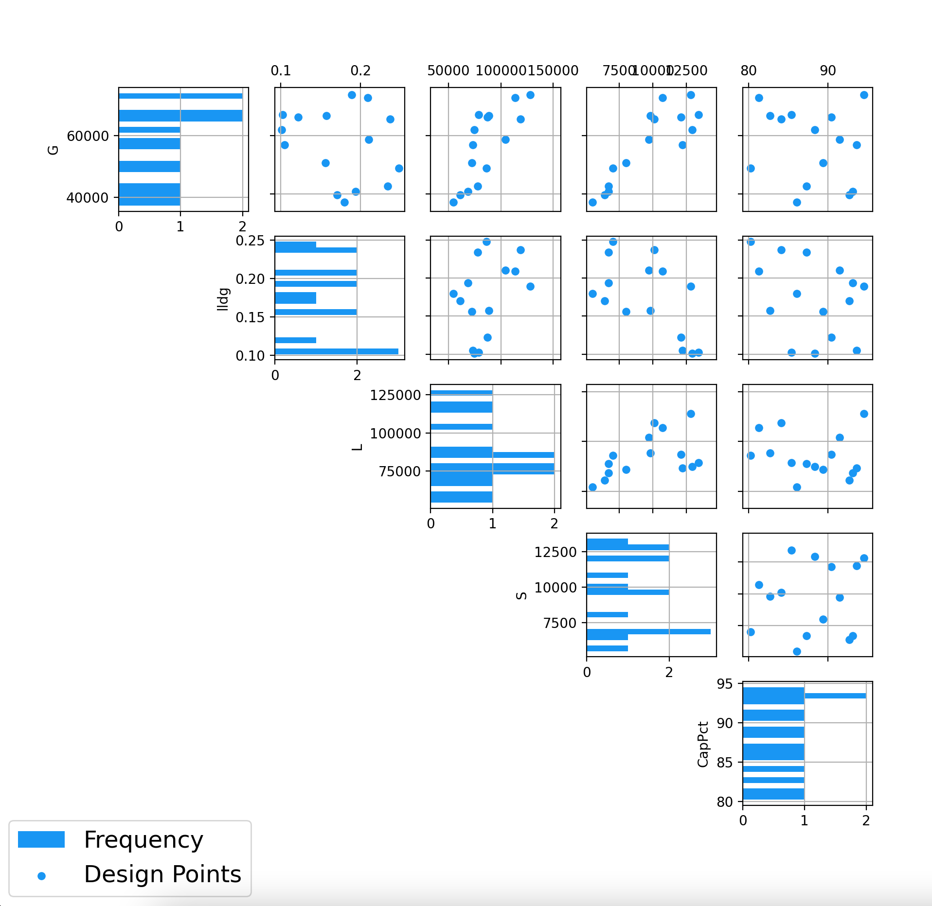 Design Scatterplot Blue