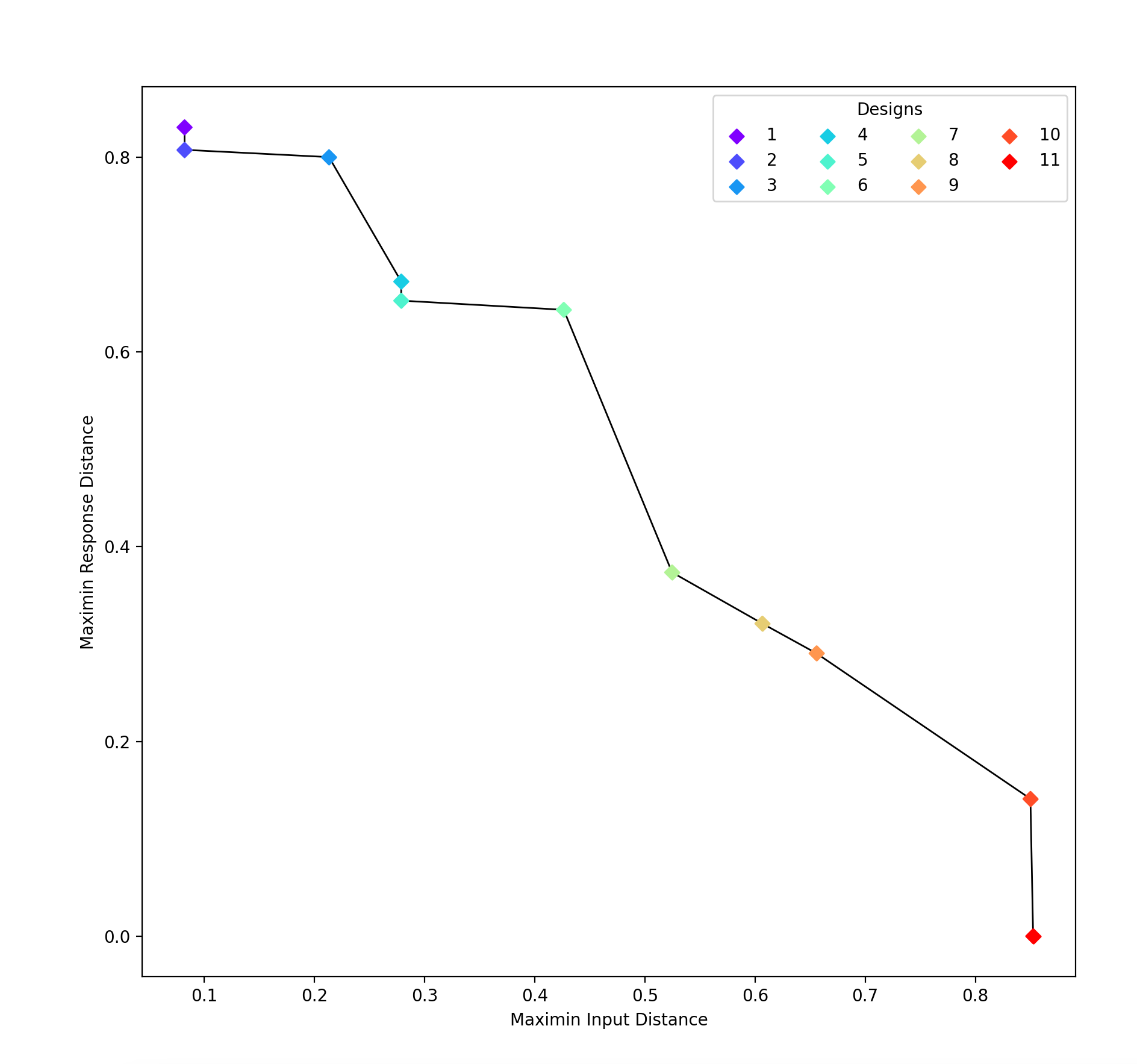 Pareto Front