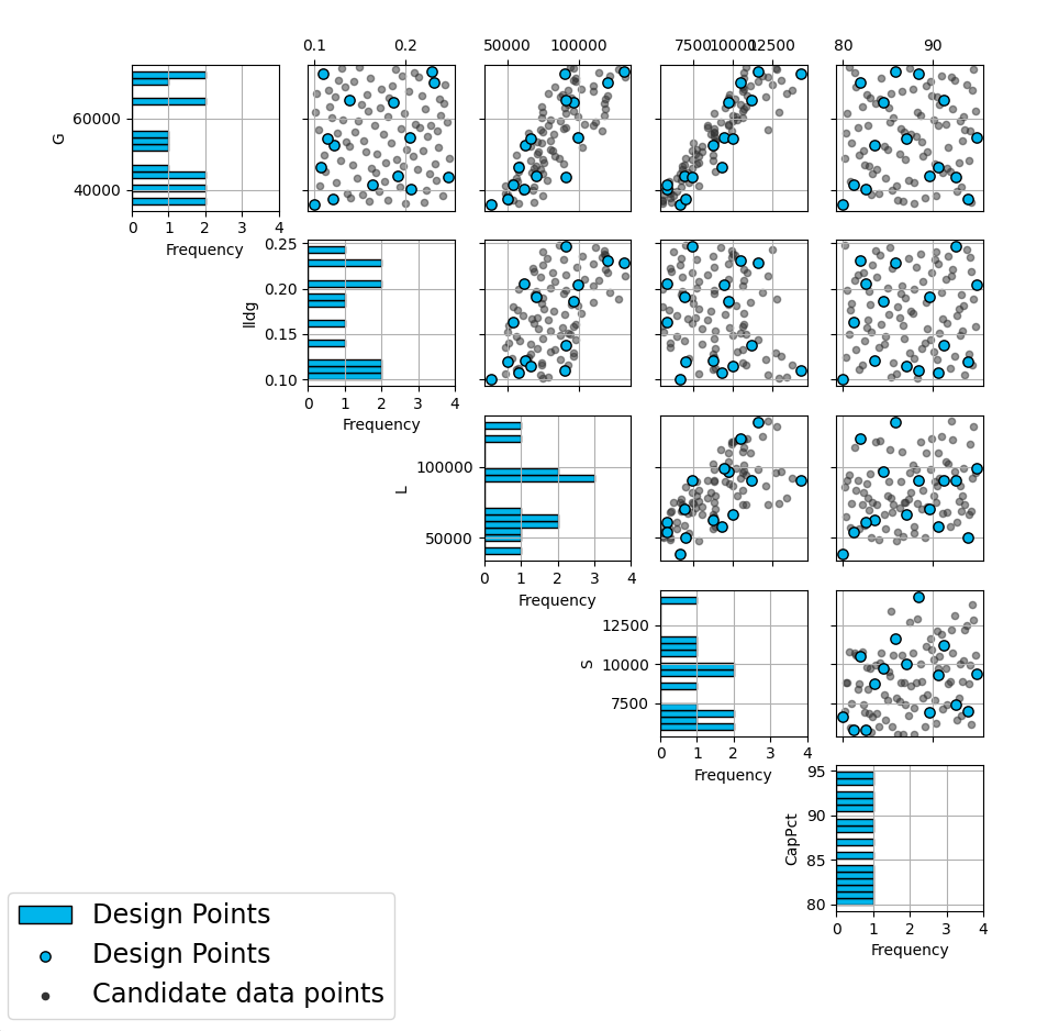 Design Scatterplot Blue