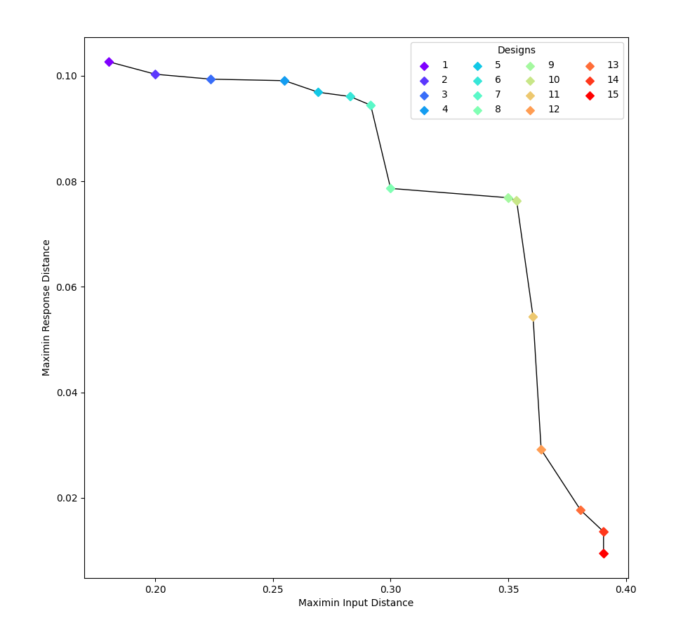 Pareto Front