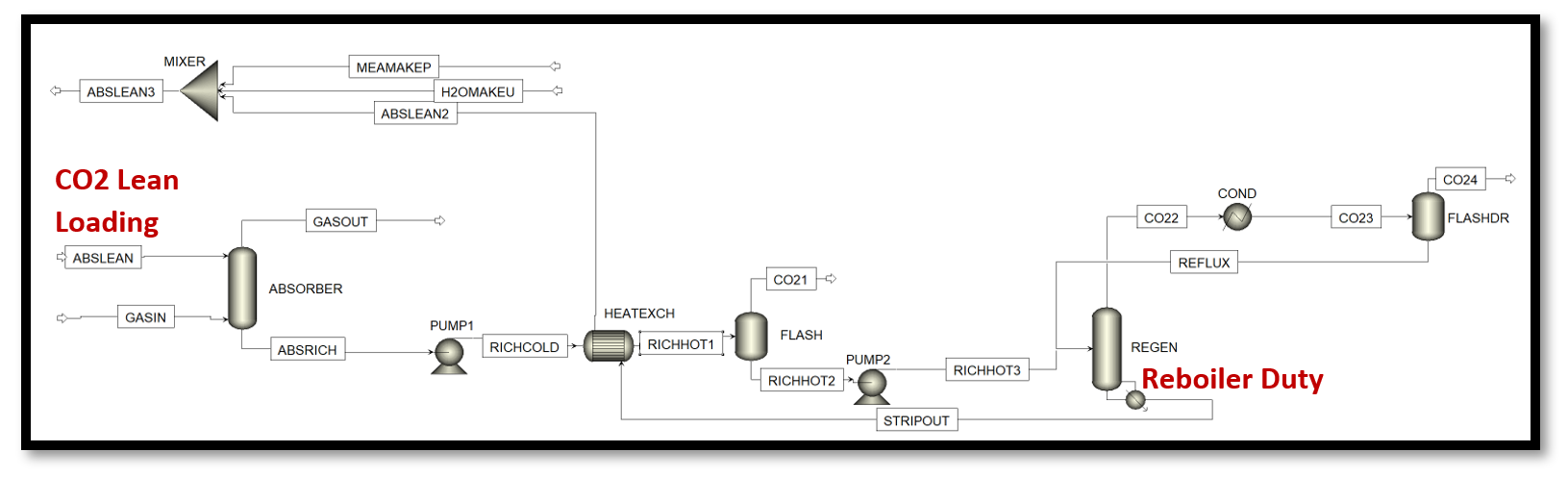 Figure 15: MEA Carbon Capture System