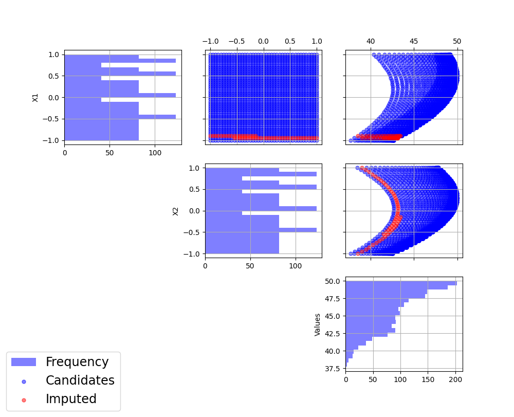 Visualization of New Candidate Set with Imputed Values