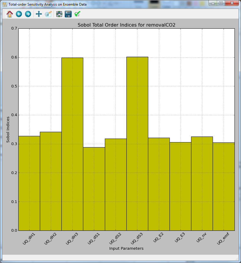 Ensemble Data Total-order Sensitivity Analysis Results