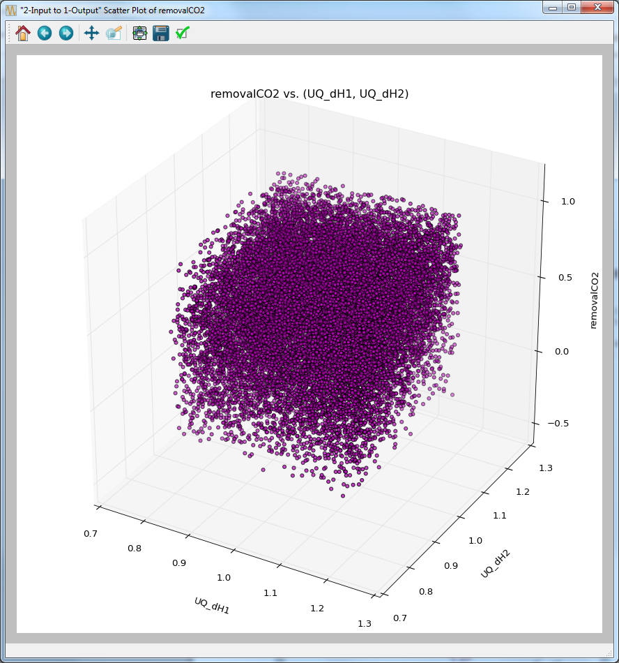 Ensemble Data Visualization of Two Inputs
