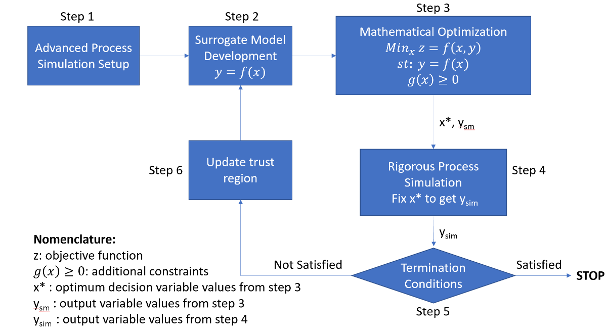 Figure 1 - Framework for surrogate model-based optimization algorithm